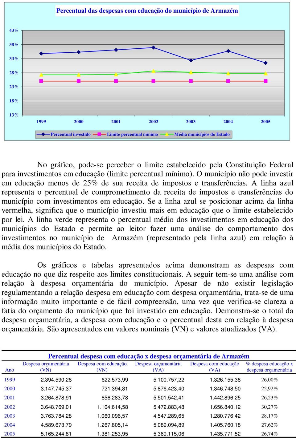 A linha azul representa o percentual de comprometimento da receita de impostos e transferências do município com investimentos em educação.