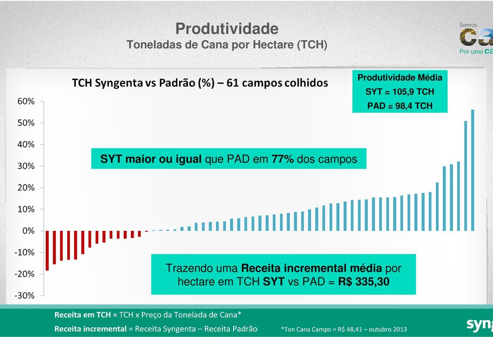 por hectare em TCH SYT vs PAD = R$ 335,30 Receita em TCH = TCH x Preço da Tonelada de Cana*