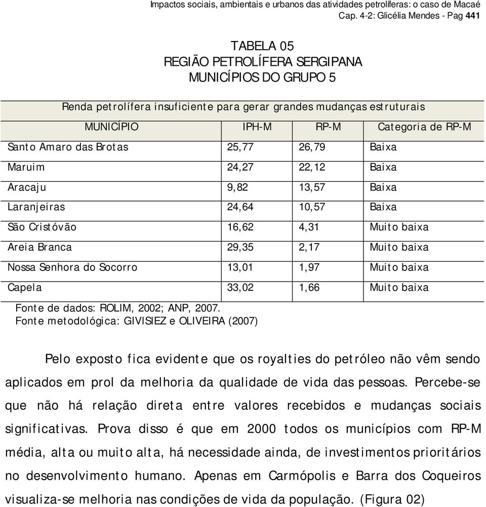 baixa Nossa Senhora do Socorro 13,01 1,97 Muito baixa Capela 33,02 1,66 Muito baixa Fonte de dados: ROLIM, 2002; ANP, 2007.