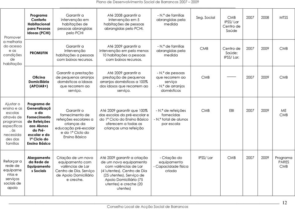 Até 2009 garantir a intervenção em pelo menos 10 habitações a pessoas com baixos recursos. - N.º de famílias abrangidas pela medida - N.º de famílias abrangidas pela medida Seg.