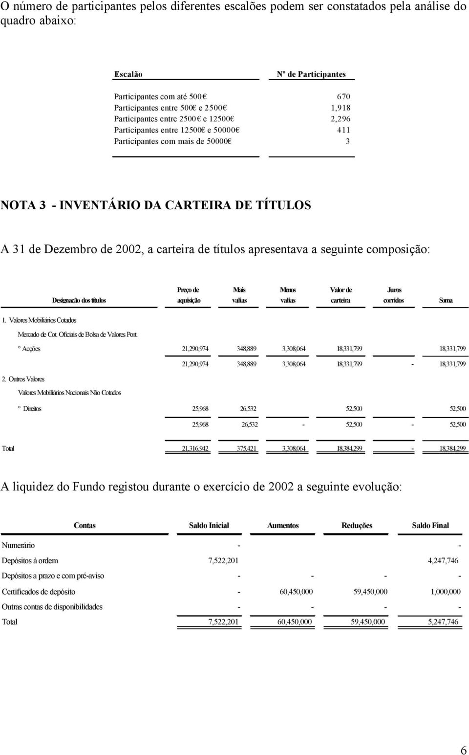 títulos apresentava a seguinte composição: Designação dos títulos Preço de Mais Menos Valor de Juros aquisição valias valias carteira corridos Soma 1. Valores Mobiliários Cotados Mercado de Cot.