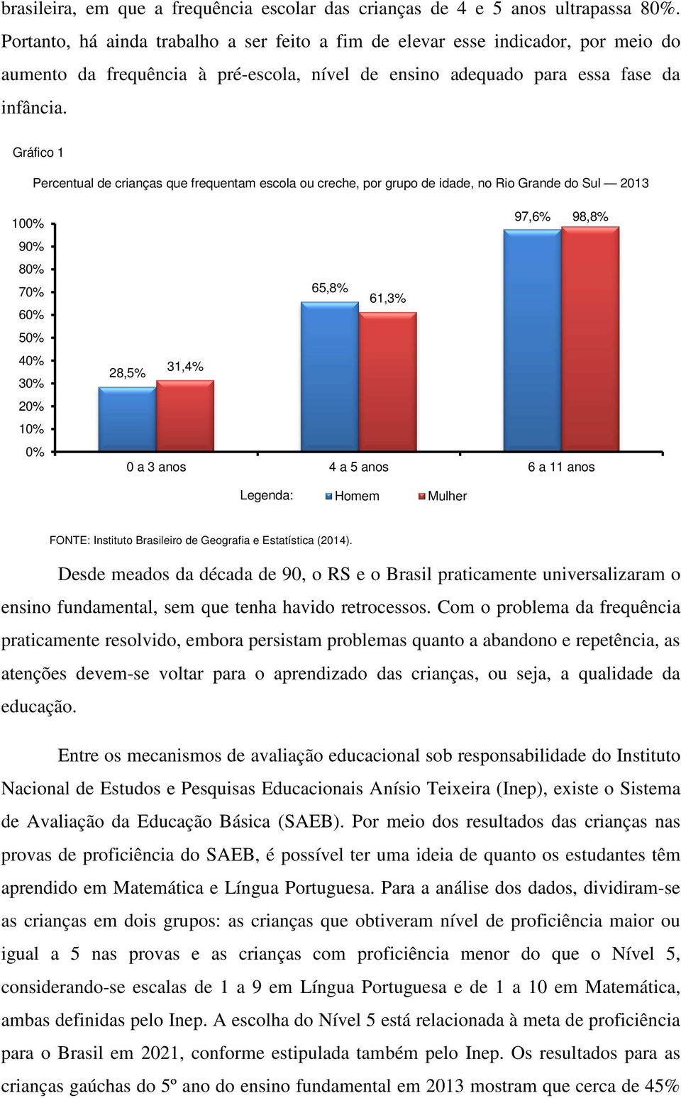 Gráfico 1 Percentual de crianças que frequentam escola ou creche, por grupo de idade, no Rio Grande do Sul 2013 100% 90% 80% 70% 60% 50% 40% 30% 20% 10% 0% 97,6% 98,8% 65,8% 61,3% 31,4% 28,5% 0 a 3