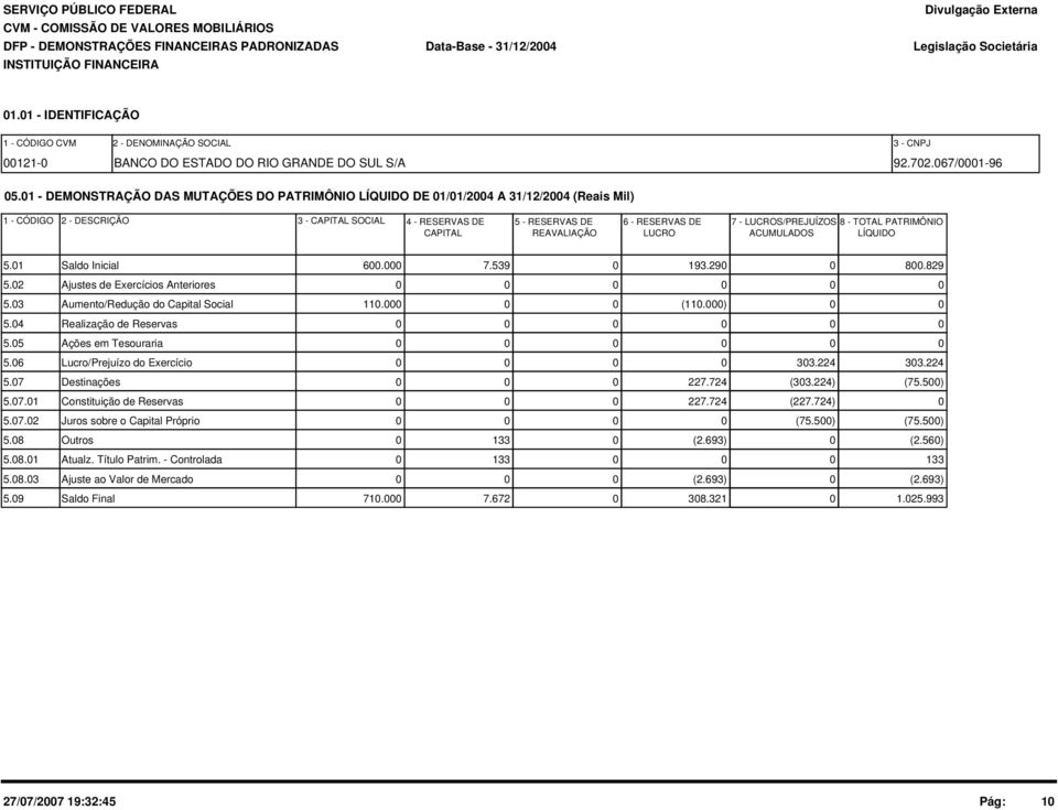 1 - DEMONSTRAÇÃO DAS MUTAÇÕES DO PATRIMÔNIO LÍQUIDO DE 1/1/24 A 31/12/24 (Reais Mil) 1 - CÓDIGO 2 - DESCRIÇÃO 3 - CAPITAL SOCIAL 4 - RESERVAS DE 5 - RESERVAS DE 6 - RESERVAS DE 7 - LUCROS/PREJUÍZOS 8