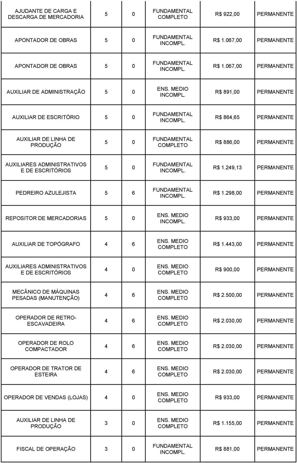 1.249,13 PERMANENTE PEDREIRO AZULEJISTA 5 6 R$ 1.298,00 PERMANENTE REPOSITOR DE MERCADORIAS 5 0 R$ 933,00 PERMANENTE AUXILIAR DE TOPÓGRAFO R$ 1.