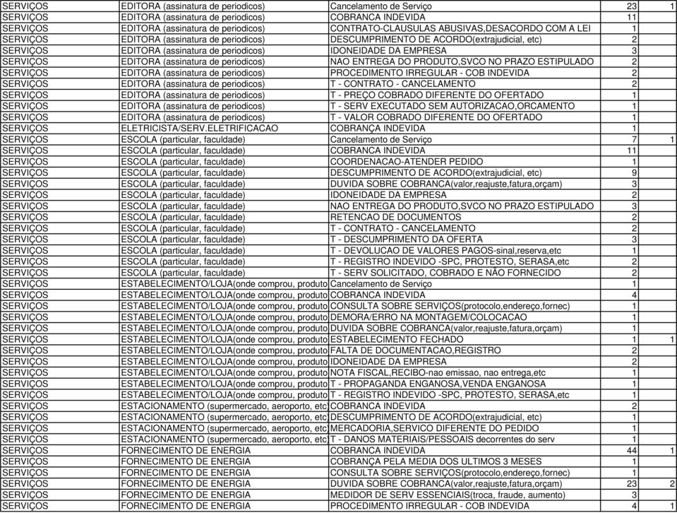 PRODUTO,SVCO NO PRAZO ESTIPULADO 2 EDITORA (assinatura de periodicos) PROCEDIMENTO IRREGULAR - COB INDEVIDA 2 EDITORA (assinatura de periodicos) T - CONTRATO - CANCELAMENTO 2 EDITORA (assinatura de