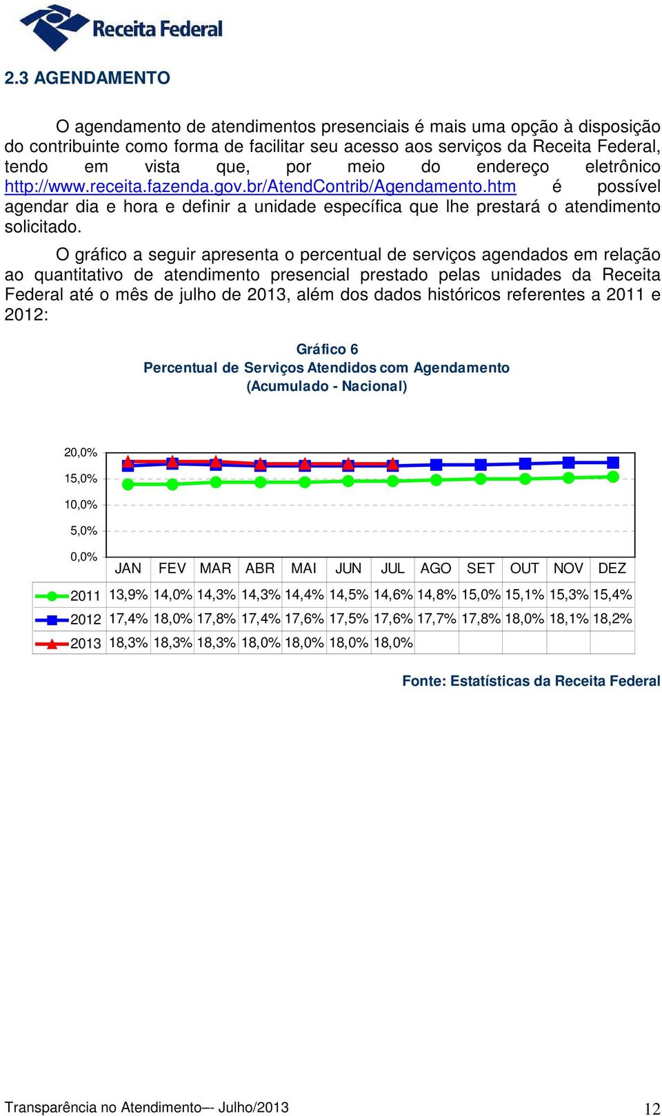 O gráfico a seguir apresenta o percentual de serviços agendados em relação ao quantitativo de atendimento presencial prestado pelas unidades da Receita Federal até o mês de julho de 2013, além dos