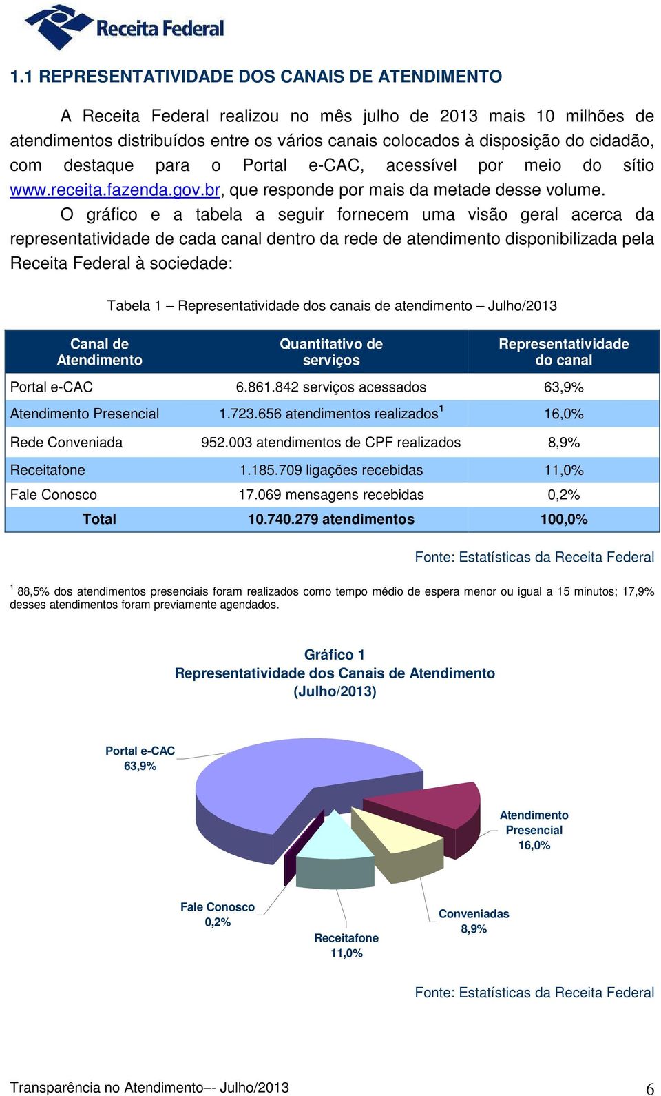 O gráfico e a tabela a seguir fornecem uma visão geral acerca da representatividade de cada canal dentro da rede de atendimento disponibilizada pela Receita Federal à sociedade: Canal de Atendimento