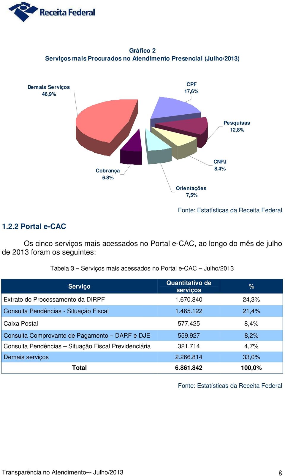 13) Demais Serviços 46,9% CPF 17,6% Pesquisas 12,