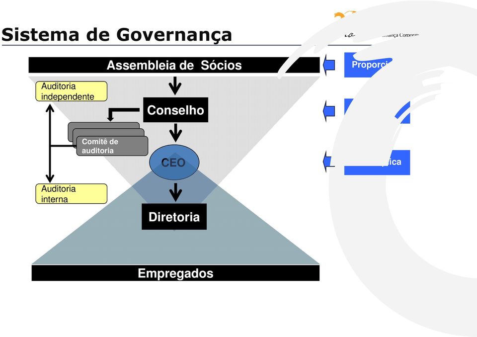 Proporcional Colegiada Comitê de auditoria