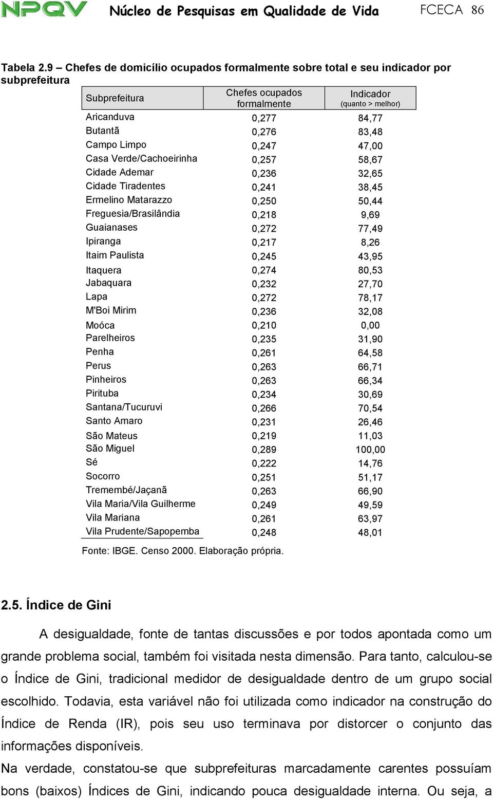 83,48 Campo Limpo 0,247 47,00 Casa Verde/Cachoeirinha 0,257 58,67 Cidade Ademar 0,236 32,65 Cidade Tiradentes 0,241 38,45 Ermelino Matarazzo 0,250 50,44 Freguesia/Brasilândia 0,218 9,69 Guaianases