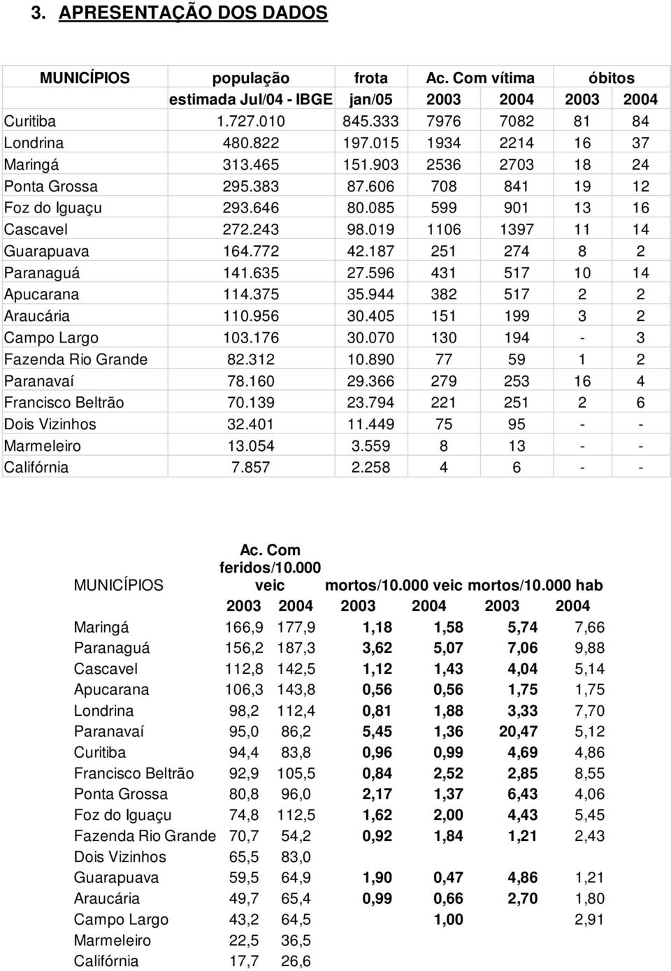 772 42.187 251 274 8 2 Paranaguá 141.635 27.596 431 517 10 14 Apucarana 114.375 35.944 382 517 2 2 Araucária 110.956 30.405 151 199 3 2 Campo Largo 103.176 30.070 130 194-3 Fazenda Rio Grande 82.