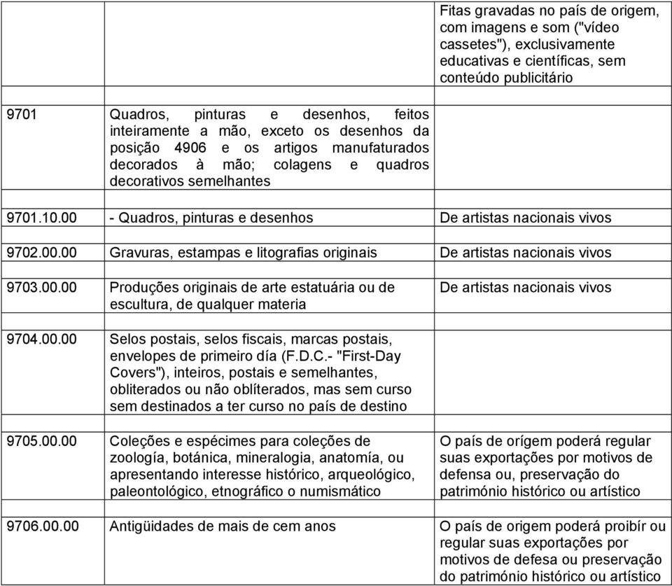 00 - Quadros, pinturas e desenhos De artistas nacionais vivos 9702.00.00 Gravuras, estampas e litografias originais De artistas nacionais vivos 9703.00.00 Produções originais de arte estatuária ou de escultura, de qualquer materia De artistas nacionais vivos 9704.