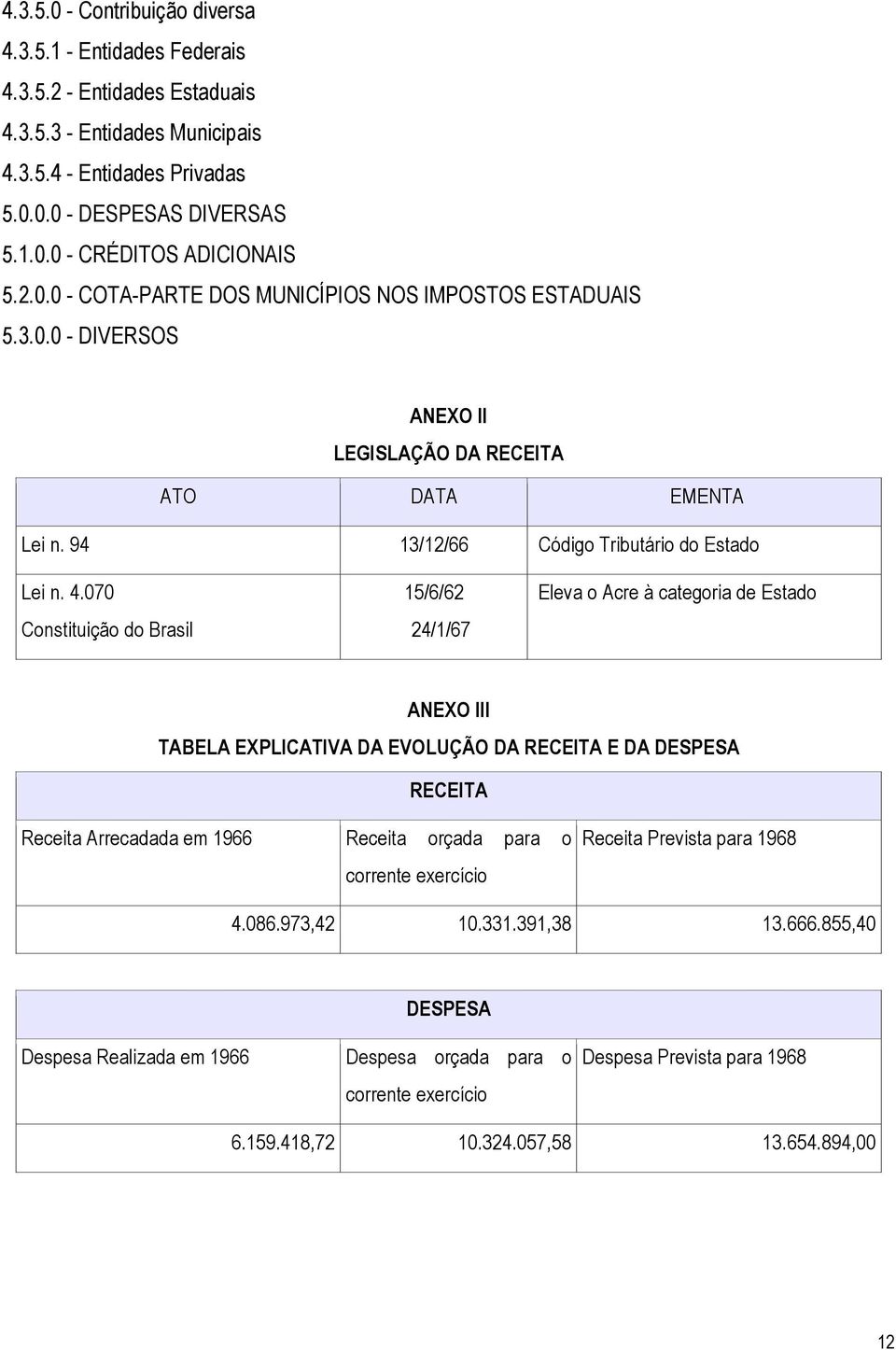 070 Constituição do Brasil 15/6/62 24/1/67 Eleva o Acre à categoria de Estado ANEXO III TABELA EXPLICATIVA DA EVOLUÇÃO DA RECEITA E DA DESPESA RECEITA Receita Arrecadada em 1966 Receita orçada para o