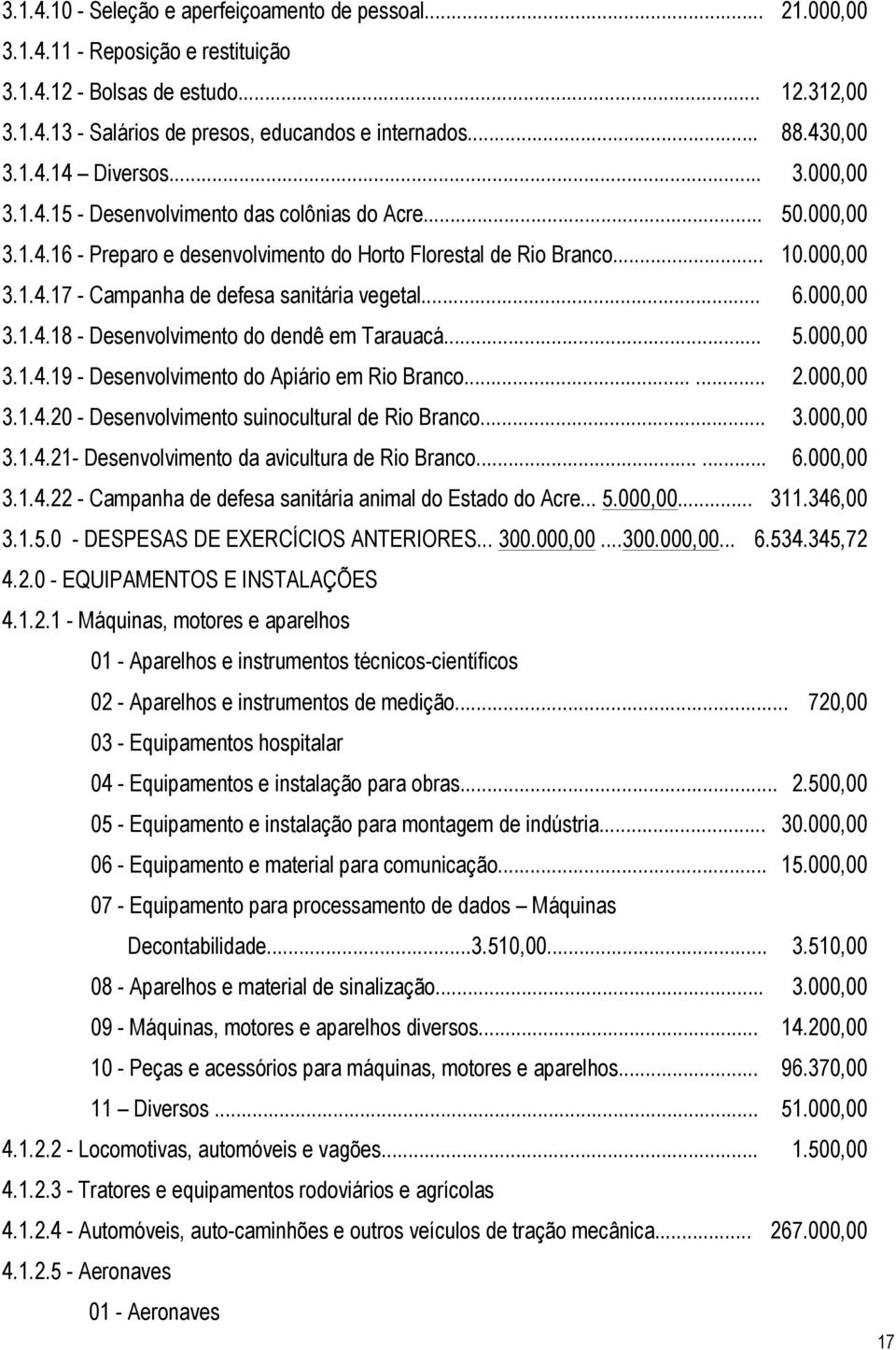 .. 6.000,00 3.1.4.18 - Desenvolvimento do dendê em Tarauacá... 5.000,00 3.1.4.19 - Desenvolvimento do Apiário em Rio Branco...... 2.000,00 3.1.4.20 - Desenvolvimento suinocultural de Rio Branco... 3.000,00 3.1.4.21- Desenvolvimento da avicultura de Rio Branco.