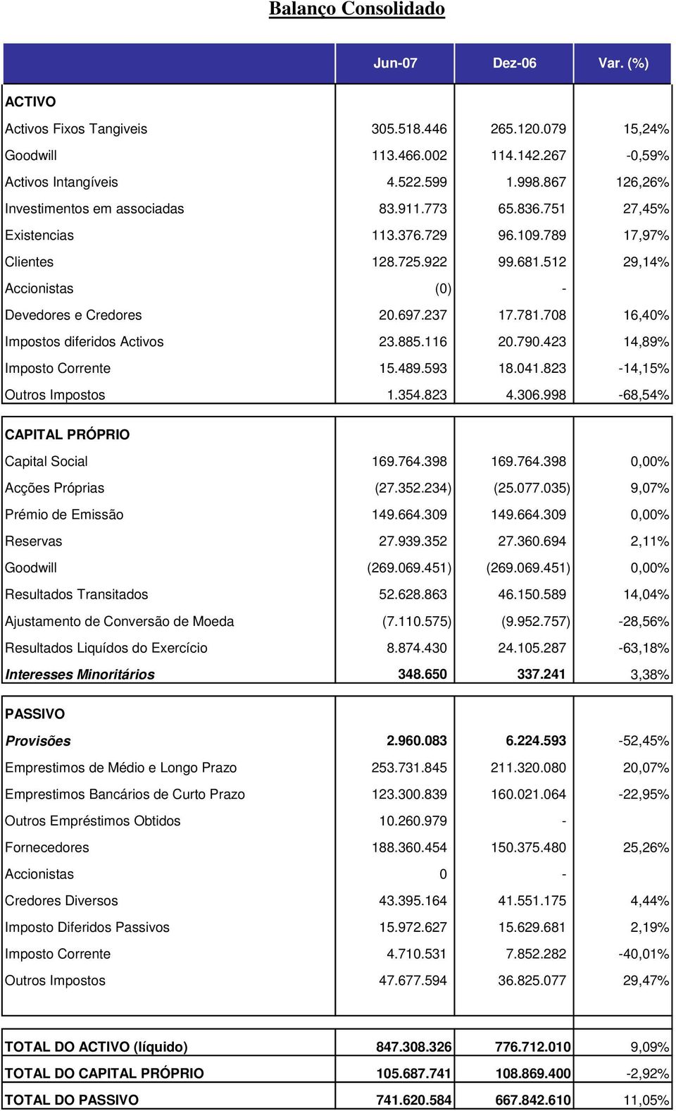 237 17.781.708 16,40% Impostos diferidos Activos 23.885.116 20.790.423 14,89% Imposto Corrente 15.489.593 18.041.823-14,15% Outros Impostos 1.354.823 4.306.