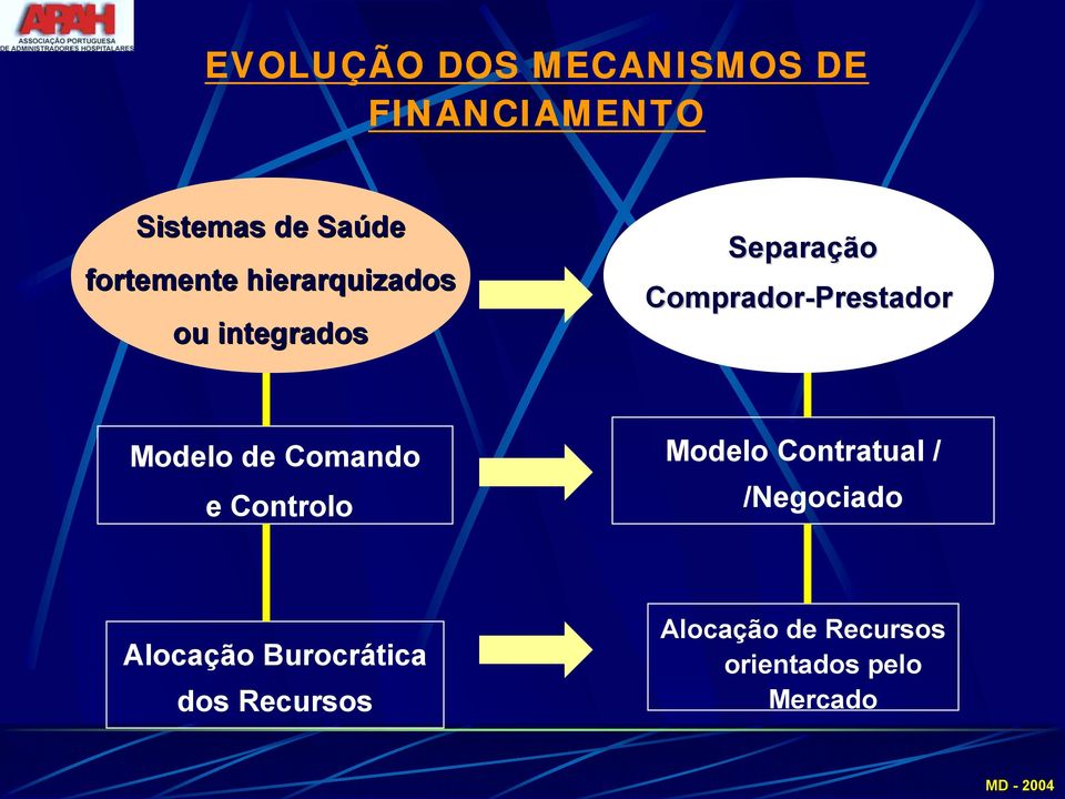 Comprador-Prestador Modelo de Comando e Controlo Modelo Contratual