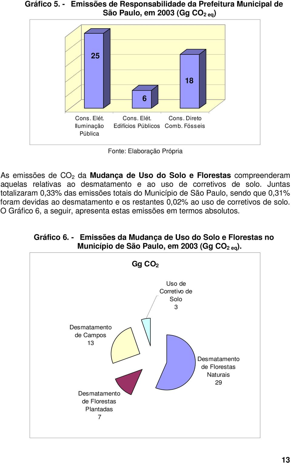 Juntas totalizaram 0,33% das emissões totais do Município de São Paulo, sendo que 0,31% foram devidas ao desmatamento e os restantes 0,02% ao uso de corretivos de solo.