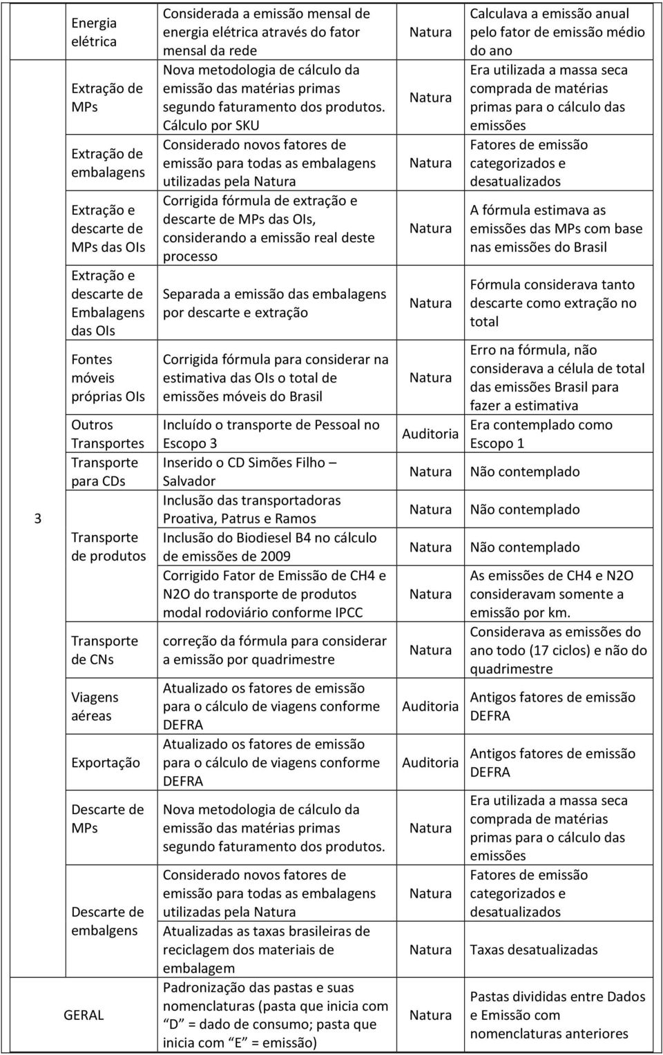 emissão das matérias primas segundo faturamento dos produtos.