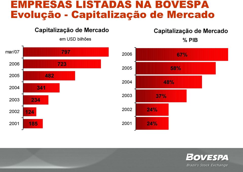 de Mercado % PIB mar/07 797 2006 67% 2006 2005 2004 482 341 723