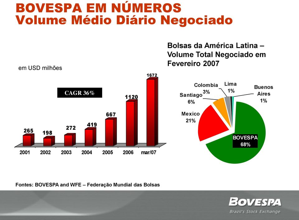 Santiago 6% Lima 1% Buenos Aires 1% 667 419 272 265 198 2001 2002 2003 2004 2005