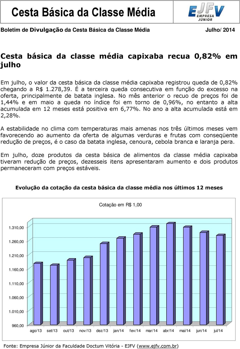 No mês anterior o recuo de preços foi de 1,44% e em maio a queda no índice foi em torno de 0,96%, no entanto a alta acumulada em 12 meses está positiva em 6,77%. No ano a alta acumulada está em 2,28%.