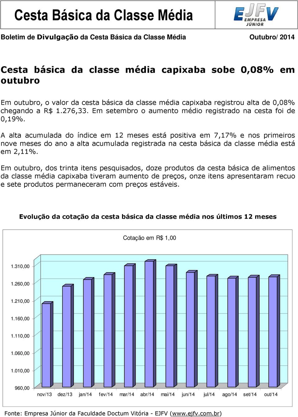 A alta acumulada do índice em 12 meses está positiva em 7,17% e nos primeiros nove meses do ano a alta acumulada registrada na cesta básica da classe média está em 2,11%.