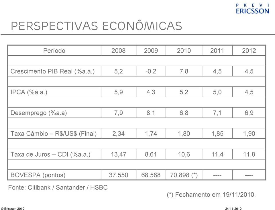 a) 7,9 8,1 6,8 7,1 6,9 Taxa Câmbio R$/US$ (Final) 2,34 1,74 1,80 1,85 1,90 Taxa de Juros CDI (%a.a.) 13,47 8,61 10,6 11,4 11,8 BOVESPA (pontos) 37.