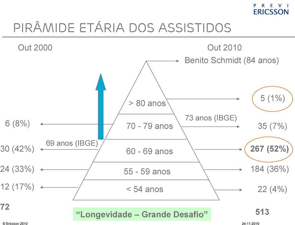 (7%) 30 (42%) 69 anos (IBGE) 60-69 anos 267 (52%) 24 (33%) 55-59