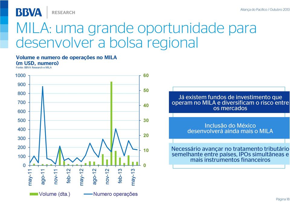 investimento que operam no MILA e diversificam o risco entre os mercados Inclusão do México desenvolverá ainda mais o MILA Necessário