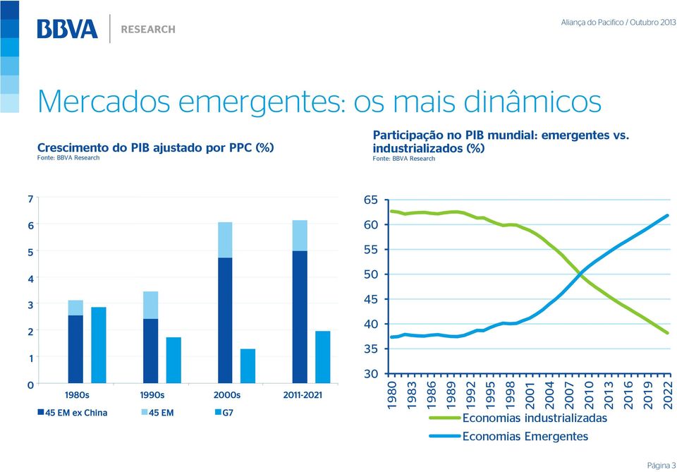 industrializados (%) Fonte: BBVA Research 7 65 6 6 5 55 4 5 3 45 2 4 1 198s 199s 2s 211-221 221