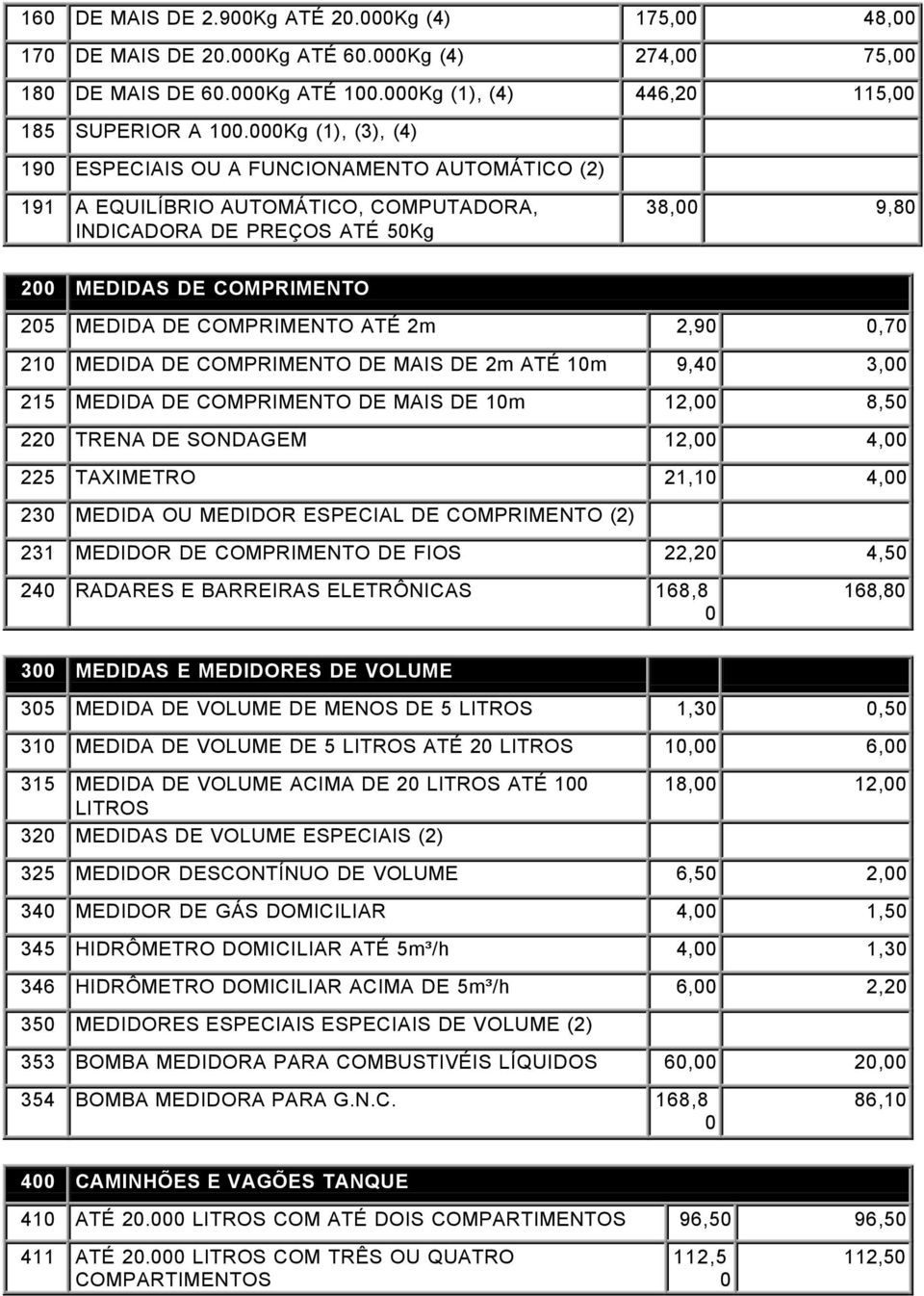 2,9,7 21 MEDIDA DE COMPRIMENTO DE MAIS DE 2m ATÉ 1m 9,4 3, 215 MEDIDA DE COMPRIMENTO DE MAIS DE 1m 12, 8,5 22 TRENA DE SONDAGEM 12, 4, 225 TAXIMETRO 21,1 4, 23 MEDIDA OU MEDIDOR ESPECIAL DE