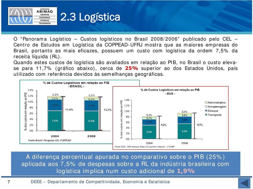 Quando estes custos de logística são avaliados em relação ao PIB, no Brasil o custo elevase para 11,7% (gráfico abaixo), cerca de 25% superior ao dos Estados Unidos, país