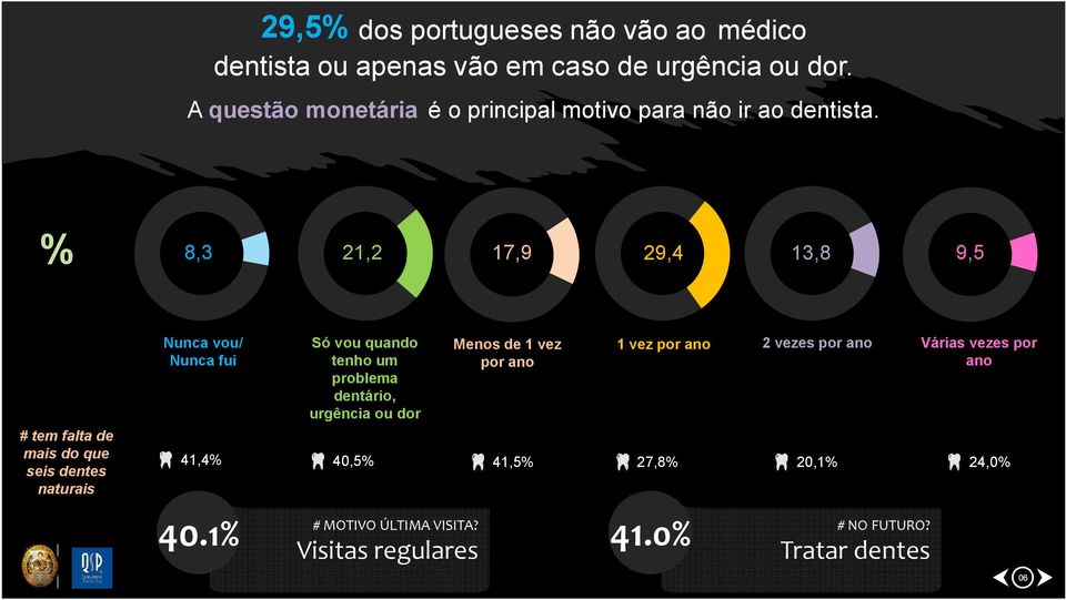 % 8,3 21,2 17,9 29,4 13,8 9,5 # tem falta de mais do que seis dentes naturais Nunca vou/ Nunca fui Só vou quando tenho um