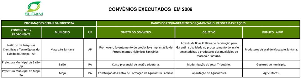 Através de Boas Práticas de Fabricação para Garantir a qualidade no processamento do açaí em amassadeiras e produtores dos municípios