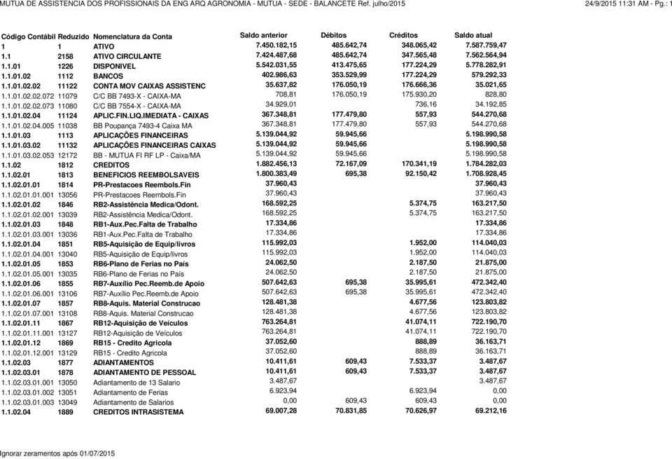 224,29 579.292,33 1.1.01.02.02 11122 CONTA MOV CAIXAS ASSISTENC 35.637,82 176.050,19 176.666,36 35.021,65 1.1.01.02.02.072 11079 C/C BB 7493-X - CAIXA-MA 708,81 176.050,19 175.930,20 828,80 1.1.01.02.02.073 11080 C/C BB 7554-X - CAIXA-MA 34.