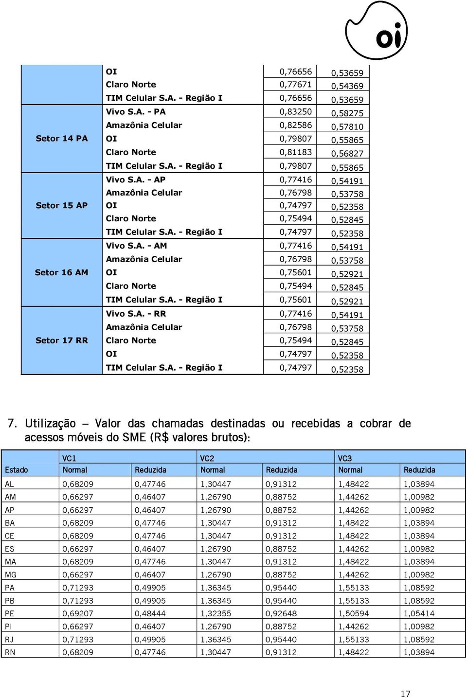 A. - AM 0,77416 0,54191 Amazônia Celular 0,76798 0,53758 OI 0,75601 0,52921 Claro Norte 0,75494 0,52845 TIM Celular S.A. - Região I 0,75601 0,52921 Vivo S.A. - RR 0,77416 0,54191 Setor 17 RR Amazônia Celular 0,76798 0,53758 Claro Norte 0,75494 0,52845 OI 0,74797 0,52358 TIM Celular S.