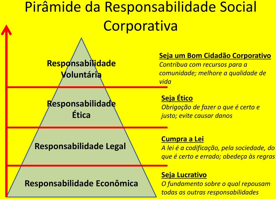 vida Seja Ético Obrigação de fazer o que é certo e justo; evite causar danos Cumpra a Lei A lei é a codificação, pela