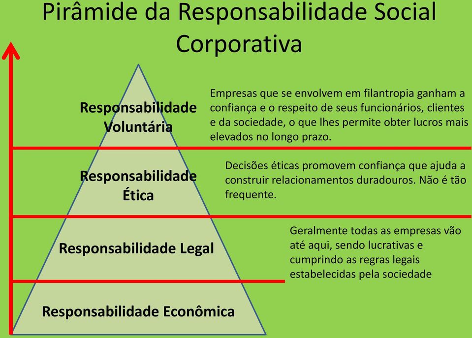 prazo. Decisões éticas promovem confiança que ajuda a construir relacionamentos duradouros. Não é tão frequente.