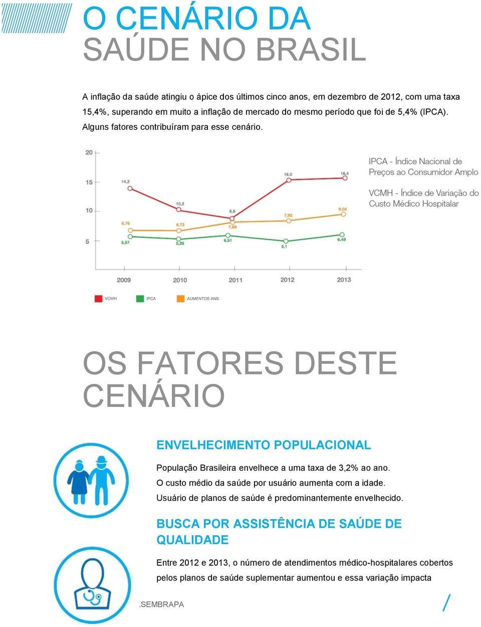 OS FATORES DESTE CENÁRIO ENVELHECIMENTO POPULACIONAL População Brasileira envelhece a uma taxa de 3,2% ao ano. O custo médio da saúde por usuário aumenta com a idade.