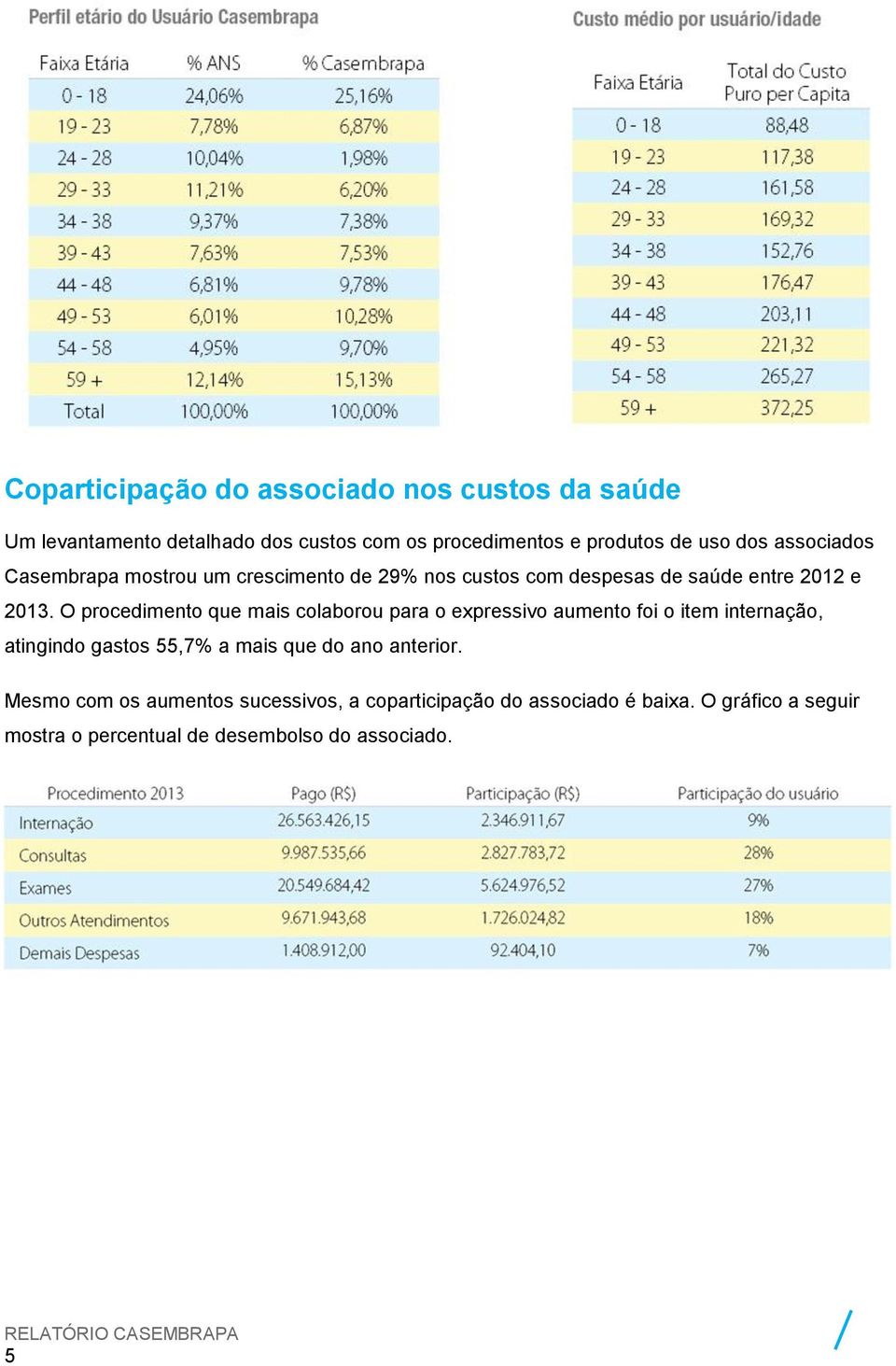 O procedimento que mais colaborou para o expressivo aumento foi o item internação, atingindo gastos 55,7% a mais que do ano