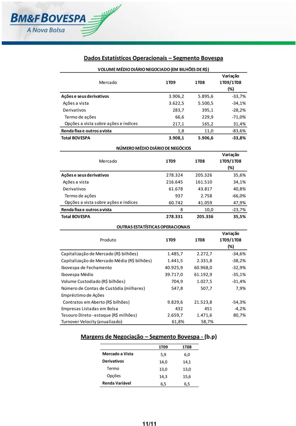 906,6-33,8% NÚMERO MÉDIO DIÁRIO DE NEGÓCIOS Mercado 1T09 1T08 (%) Ações e seus derivativos 278.324 205.326 35,6% Ações a vista 216.645 161.510 34,1% Derivativos 61.678 43.