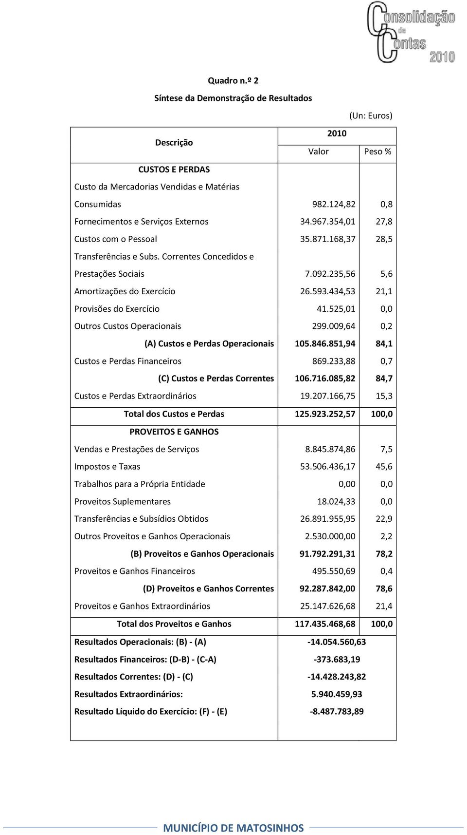 235,56 5,6 Amortizações do Exercício 26.593.434,53 21,1 Provisões do Exercício 41.525,01 0,0 Outros Custos Operacionais 299.009,64 0,2 (A) Custos e Perdas Operacionais 105.846.