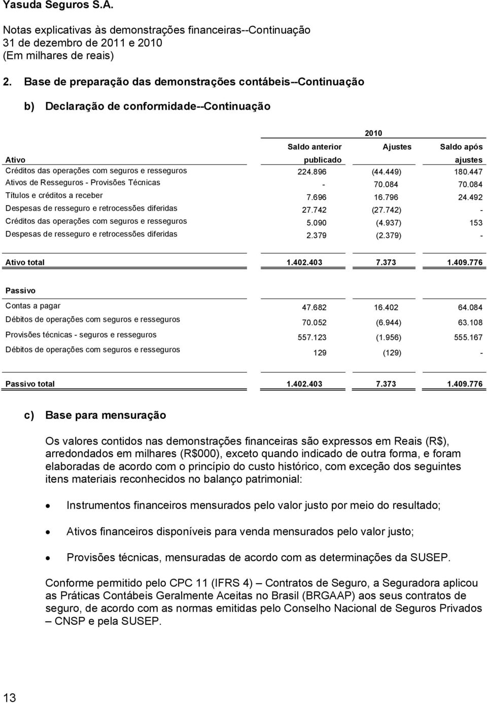 492 Despesas de resseguro e retrocessões diferidas 27.742 (27.742) - Créditos das operações com seguros e resseguros 5.090 (4.937) 153 Despesas de resseguro e retrocessões diferidas 2.379 (2.