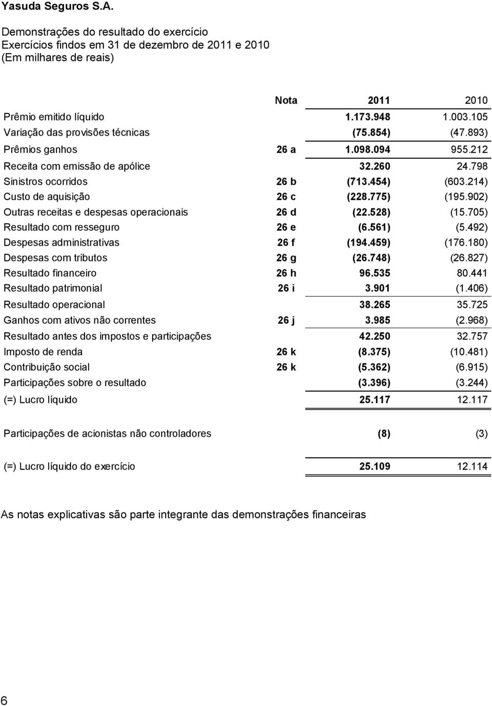 528) (15.705) Resultado com resseguro 26 e (6.561) (5.492) Despesas administrativas 26 f (194.459) (176.180) Despesas com tributos 26 g (26.748) (26.827) Resultado financeiro 26 h 96.535 80.