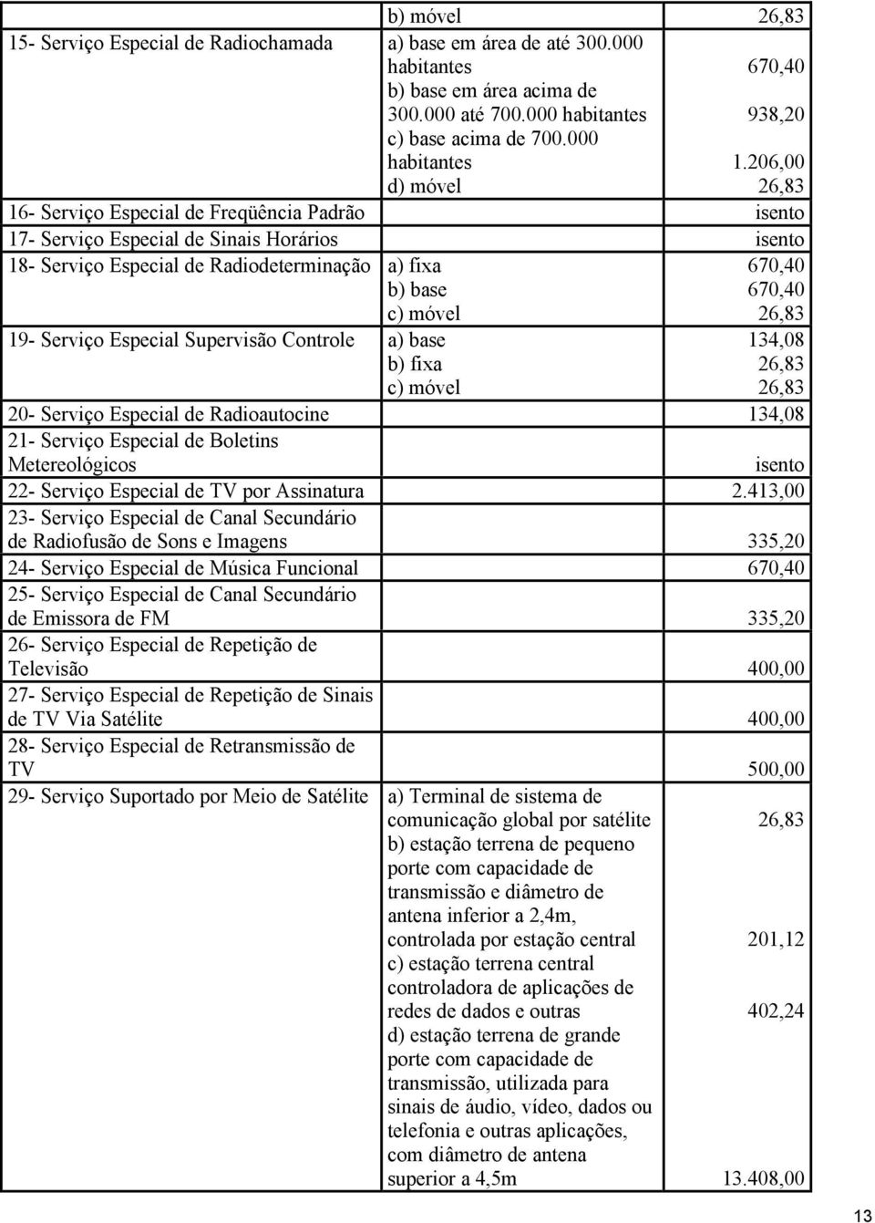 Supervisão Controle a) base b) fixa c) móvel 670,40 670,40 20- Serviço Especial de Radioautocine 21- Serviço Especial de Boletins Metereológicos isento 22- Serviço Especial de TV por Assinatura 2.