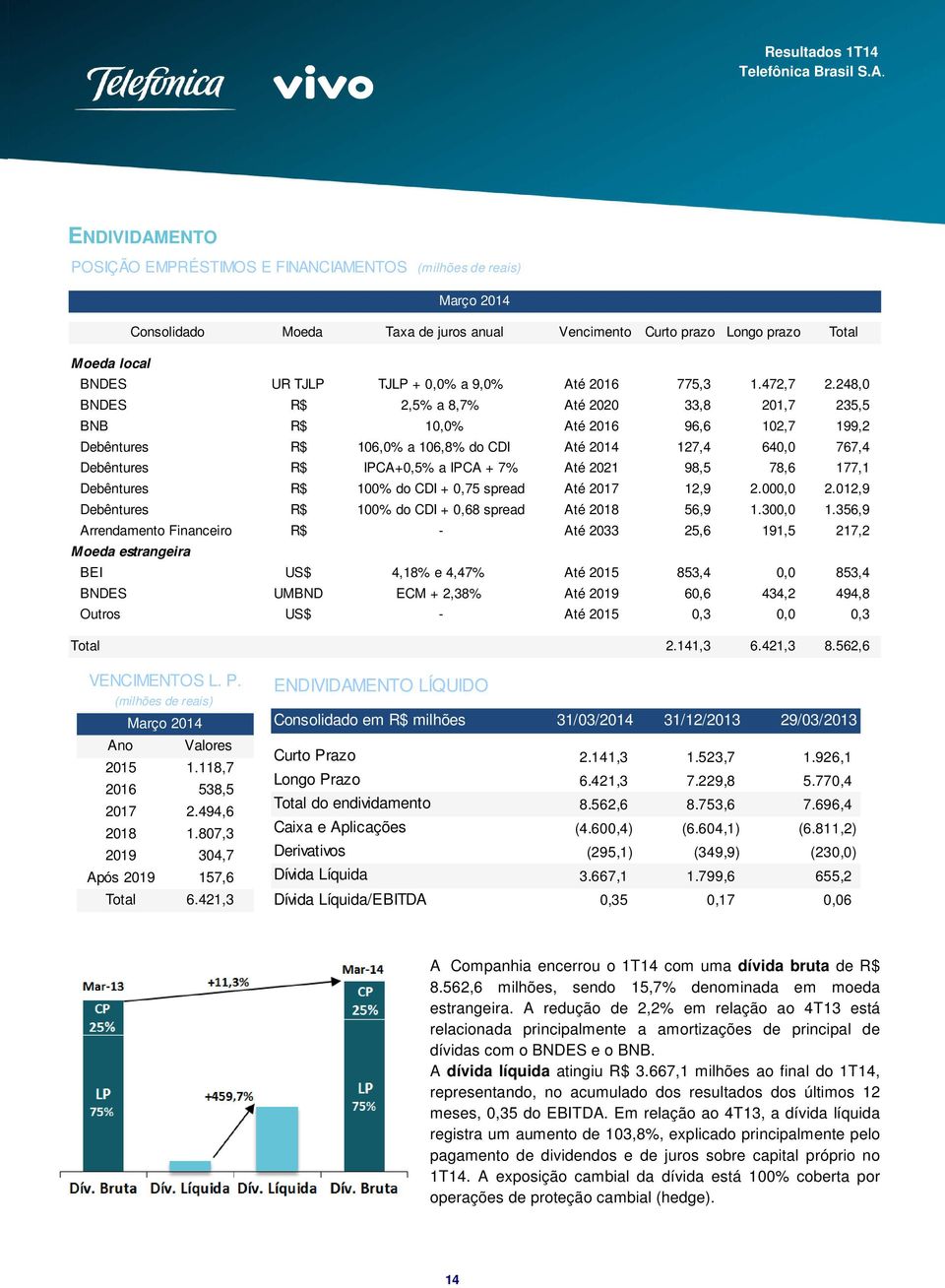 248,0 BNDES R$ 2,5% a 8,7% Até 2020 33,8 201,7 235,5 BNB R$ 10,0% Até 2016 96,6 102,7 199,2 Debêntures R$ 106,0% a 106,8% do CDI Até 2014 127,4 640,0 767,4 Debêntures R$ IPCA+0,5% a IPCA + 7% Até