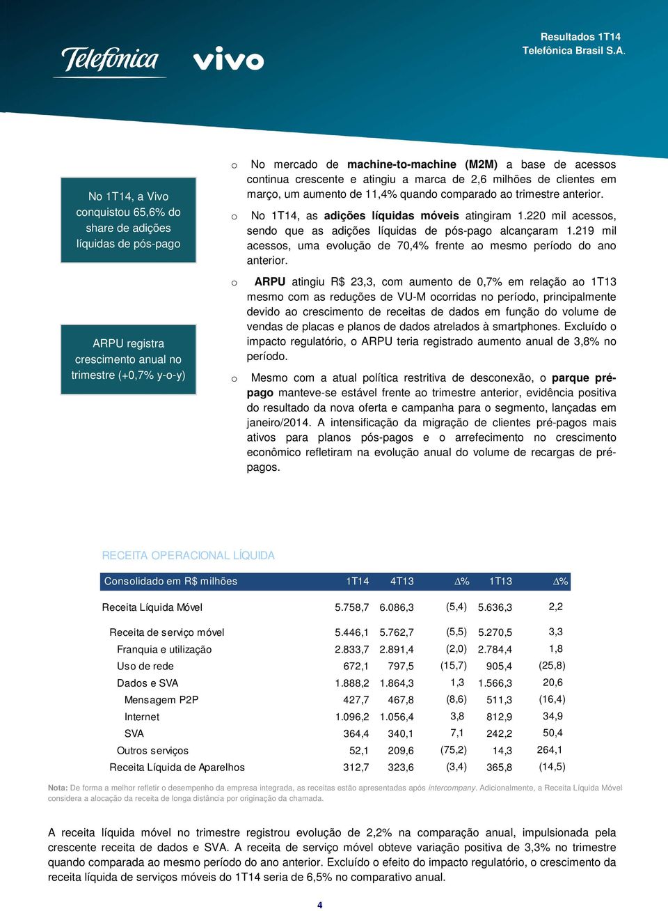 220 mil acessos, sendo que as adições líquidas de pós-pago alcançaram 1.219 mil acessos, uma evolução de 70,4% frente ao mesmo período do ano anterior.