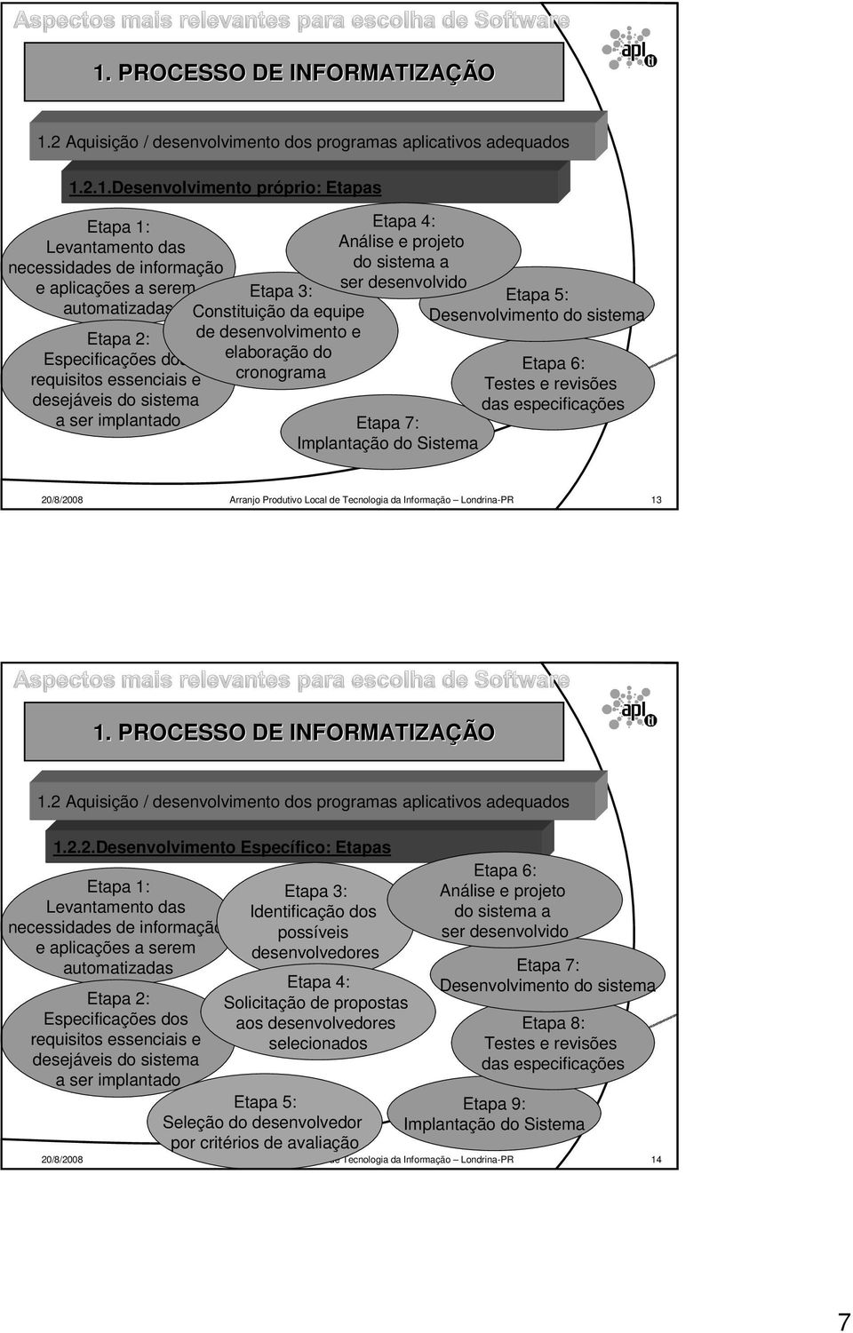 Análise e projeto do sistema a ser desenvolvido a ser implantado Etapa 7: Implantação do Sistema Etapa 5: Desenvolvimento do sistema Etapa 6: Testes e revisões das especificações 20/8/2008 Arranjo