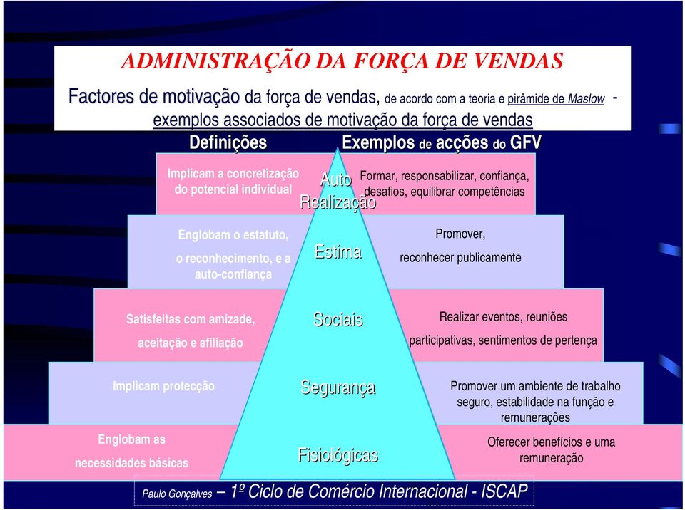 reconhecimento, e a auto-confiança Satisfeitas com amizade, aceitação e afiliação Estima Sociais Promover, reconhecer publicamente Realizar eventos, reuniões participativas, sentimentos de