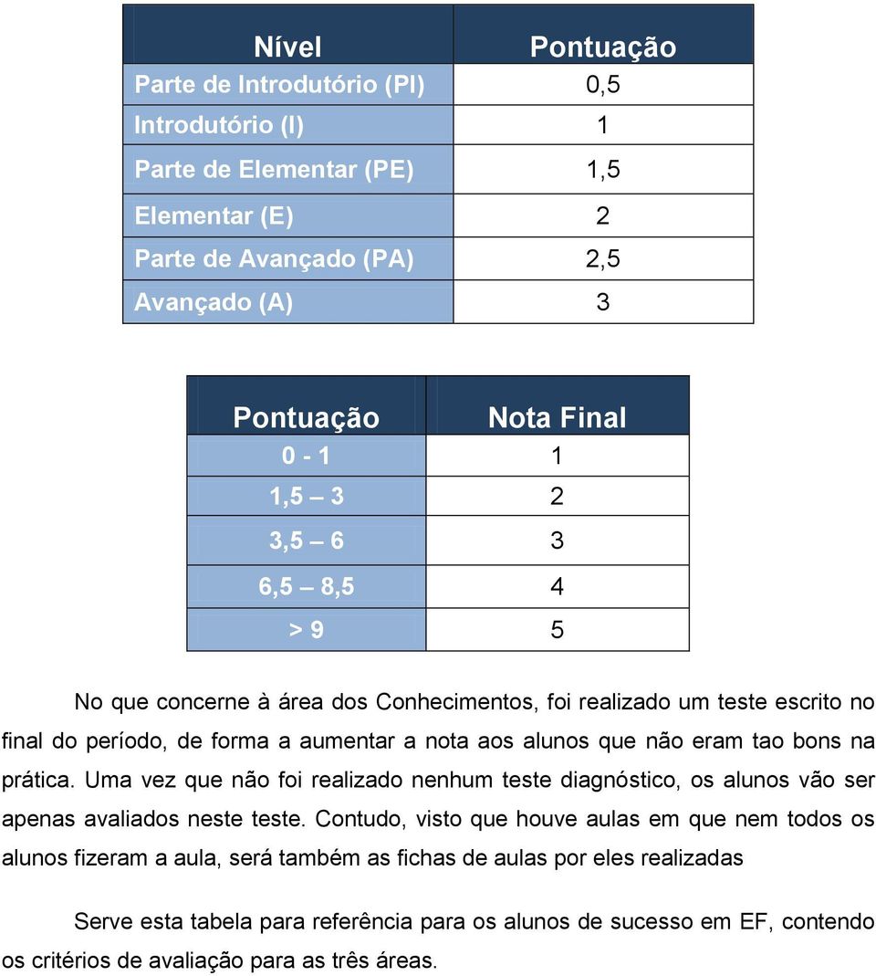 prática. Uma vez que não foi realizado nenhum teste diagnóstico, os alunos vão ser apenas avaliados neste teste.